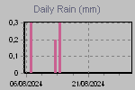 Daily Rain Graph Thumbnail