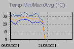 Temp Min/Max Graph Thumbnail