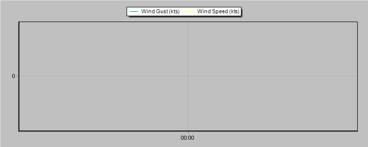 Weather Graphs Weather Graphs